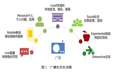 在互聯(lián)網(wǎng)時代的廣播節(jié)目革新 機遇與挑戰(zhàn)